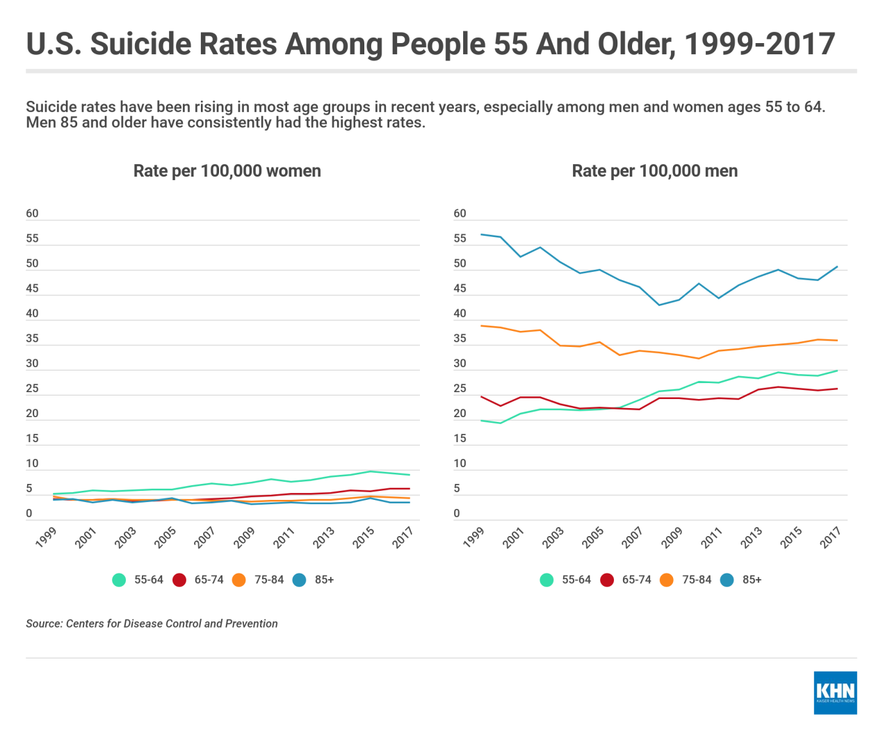 Suicide rates among seniors